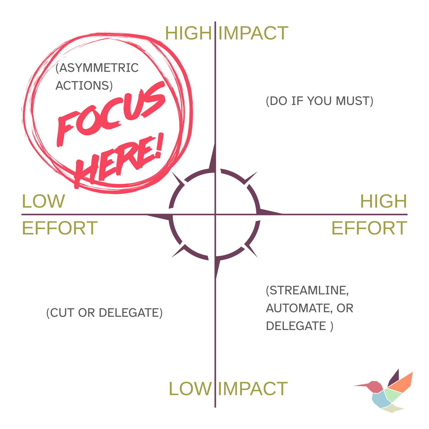 Camp systems impact vs effort chart highlighting focus on low-effort, high-impact actions.