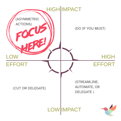 Camp systems impact vs effort chart highlighting focus on low-effort, high-impact actions.