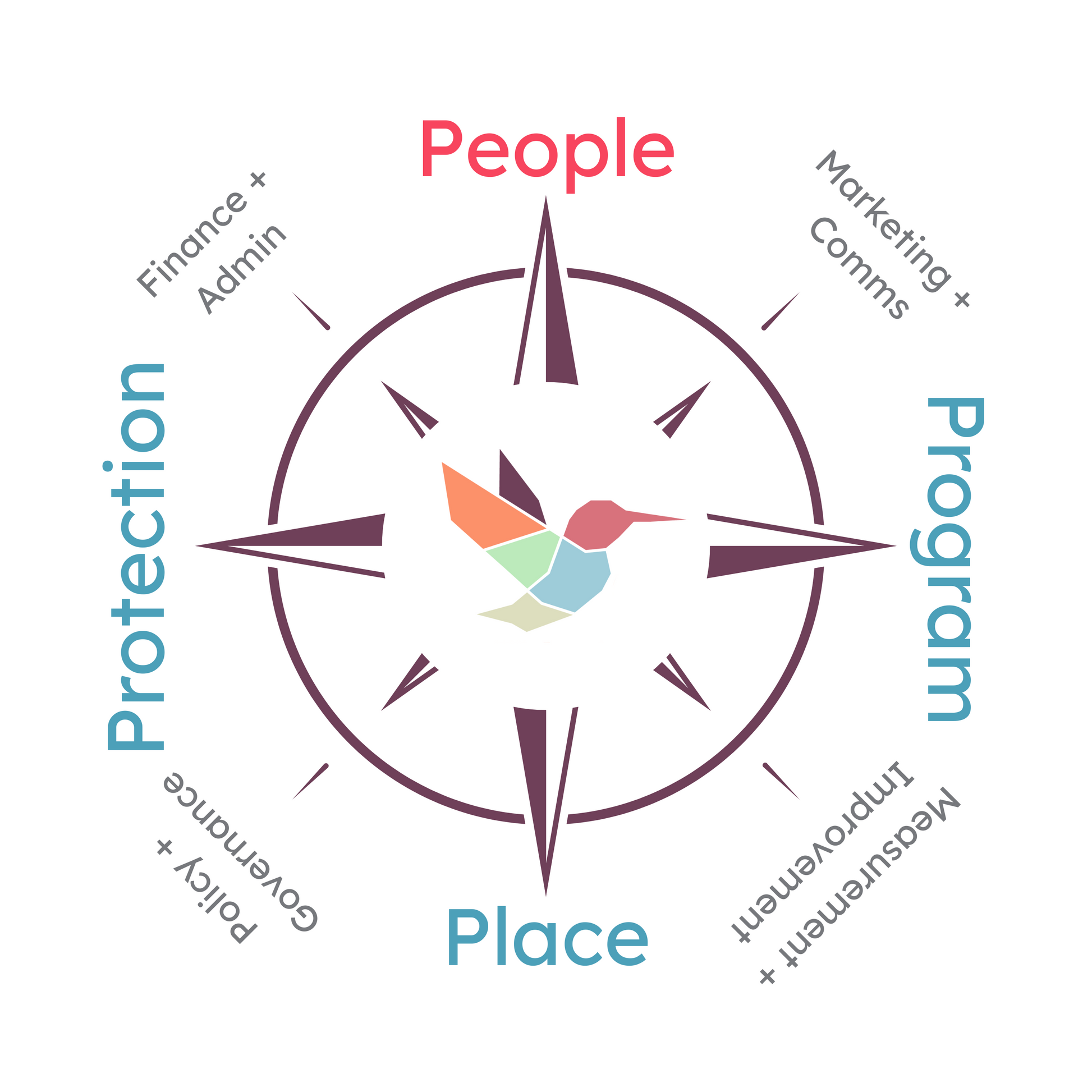 Compass Rose diagram for camp systems: People, Place, Program, Protection, with diagonals for Marketing, Finance, Measurement, and Governance.