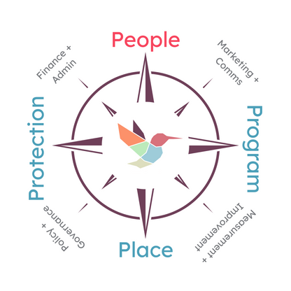 Compass Rose diagram for camp systems: People, Place, Program, Protection, with diagonals for Marketing, Finance, Measurement, and Governance.