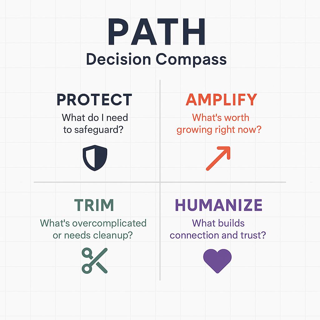 PATH decision compass showing Protect, Amplify, Trim, Humanize framework for camp directors.