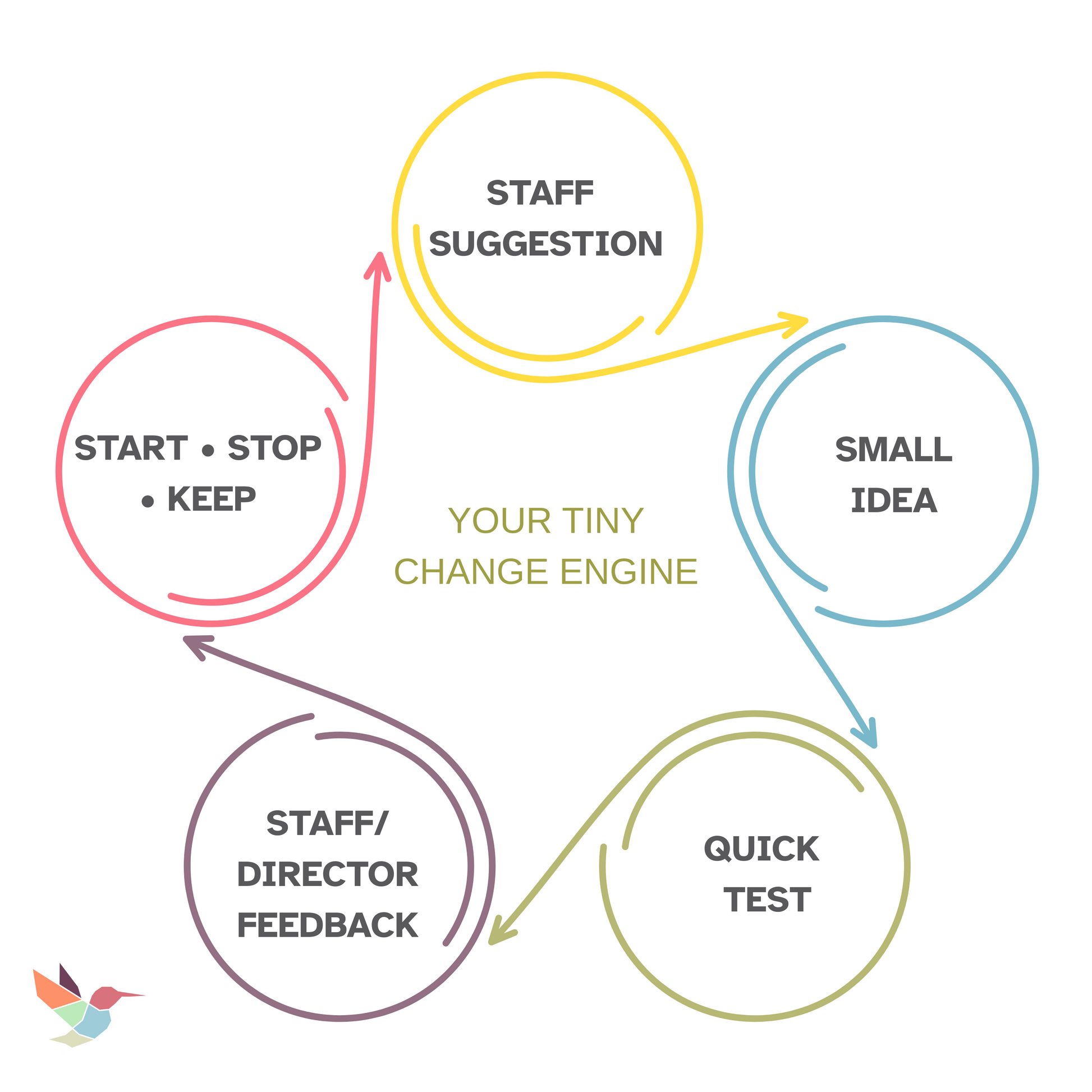 Camp staff suggestion loop: start-stop-keep → small idea → quick test → feedback.